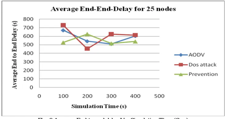 Fig. 9 Average End-to-end delay Vs. Simulation Time (Sec.)  