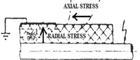Figure 2, radially and axially. These two stresses have a very vital and crucial role while designing the bushing configuration and thus designer or engineer should try to keep it in the acceptable limit while designing [2], so as to have the uniform and m