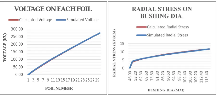 Figure 5: Voltage Distribution and Radial Stress variation in the Bushing and with respect to foil number 