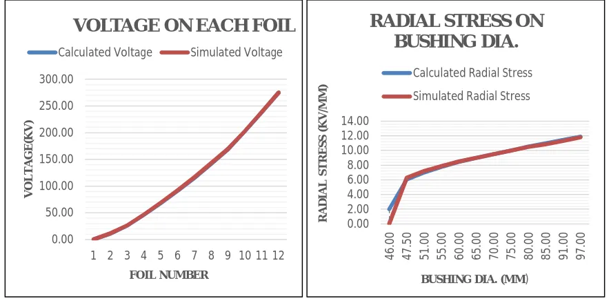 Figure 6: Voltage Distribution and Radial Stress variation in the Bushing and with respect to foil number 
