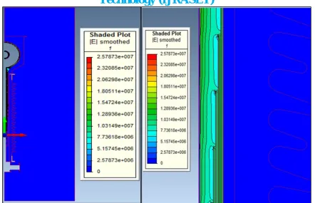 Figure 8: 2D Electric Field Plot of CT model under dry high voltage power frequency condition on Proposed design   
