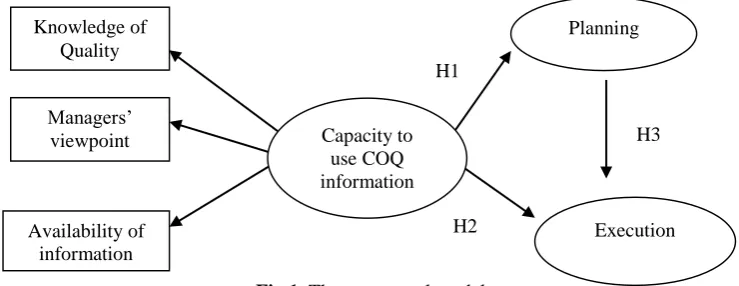 Fig 1. The conceptual model 