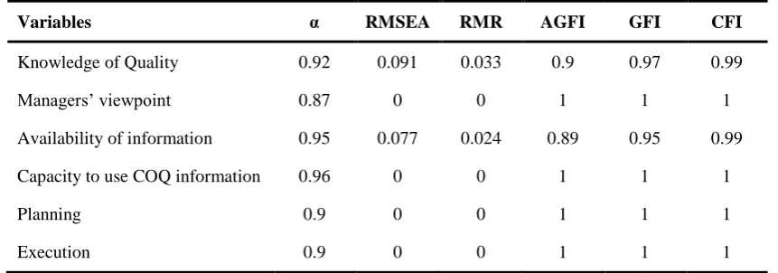 Table 2. Results of reliability and validity for the measures 