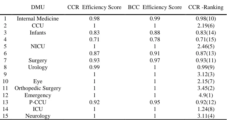 Table 8. Efficiency score and ranking in case study application in year 1397. 
