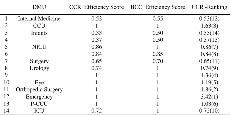 Table 4. Efficiency score and ranking in case study application in year 1390. 