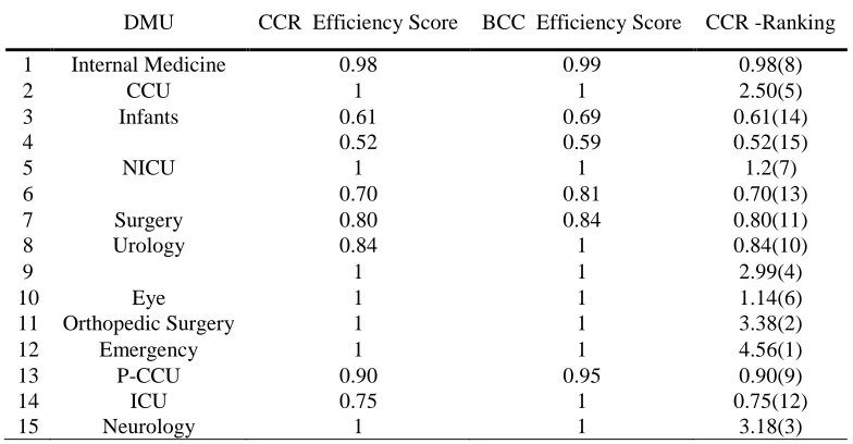 Table 7. Efficiency score and ranking in case study application in year 1396.