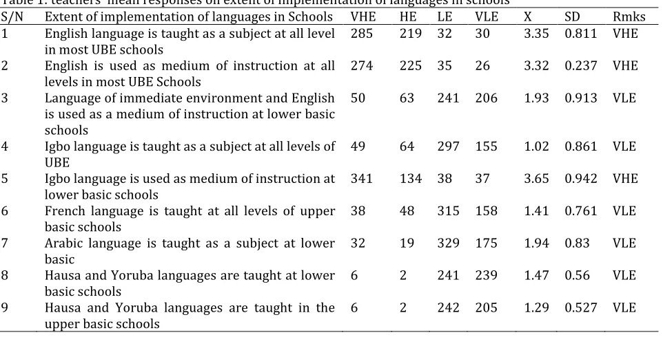 Table 1: teachers’ mean responses on extent of implementation of languages in schools S/N Extent of implementation of languages in Schools VHE HE LE VLE 