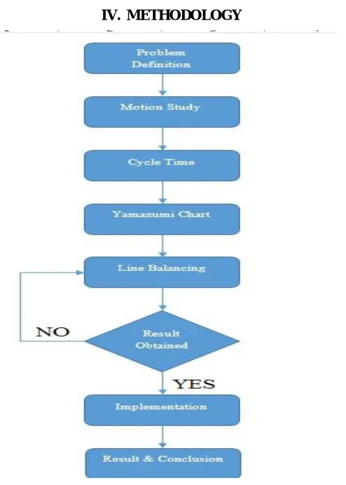 Fig. 1 Layout before Line Balancing 