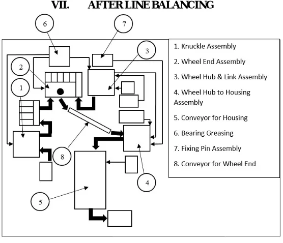 Fig. 4 Layout after Line Balancing 