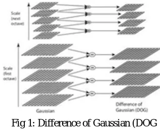 Fig 1: Difference of Gaussian (DOG 