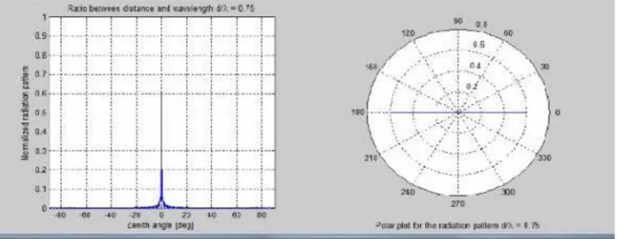 Fig. 3: Radiation pattern when distance between elements is 0.25 