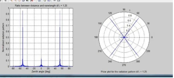 Fig. 6: Radiation pattern when distance between elements is 1 