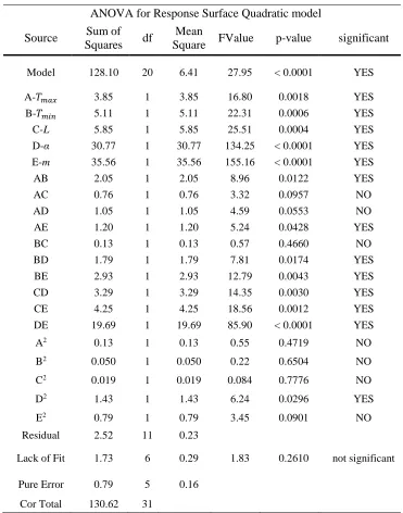 Table 8. Statistical analysis for investigating the relation between SA parameters and the computational time (UA-CSLP case study)