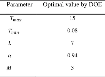 Table 9. Optimal values for minimization of the computational time of UA-CSLP case study
