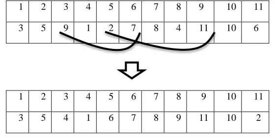 Table 3, the solution space is just the second row, in which by changing the numbers of the locations, the solution space is searched along the feasible space