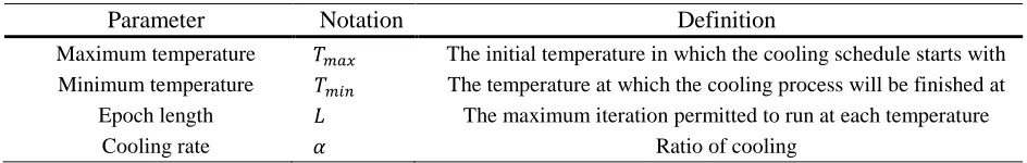 Table 4. Parameters of SA and each definition. 