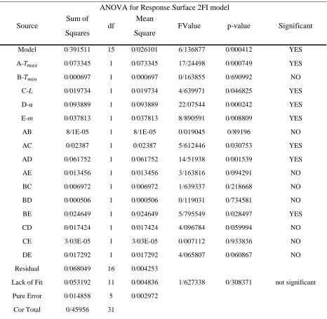 Table 5. Statistical analysis for investigating the relation between SA parameters and the computational time (EA-CSLP case study)