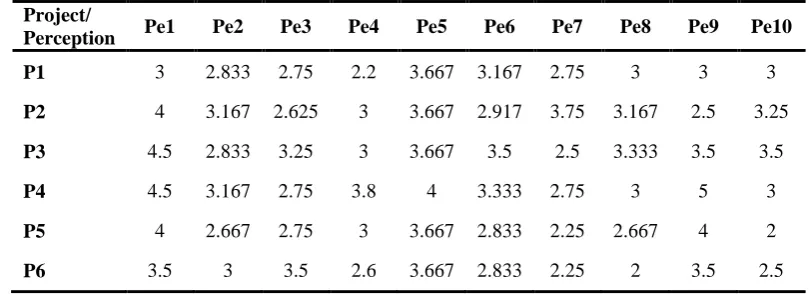 Table 3.  Summary of Contractor's perception of the effective criteria in agile project management, according to 10 criteria in 6 projects 