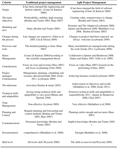 Table 1.  Comparison between agile project management and Traditional project management 
