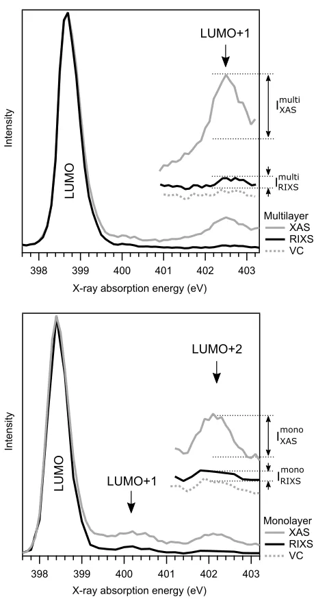 FIG. 5. Integrations over the participator region of the N 1s RIXS for multilayer (a) and monolayer