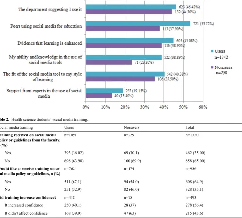 Figure 1. Factors influencing social media use by health science students.