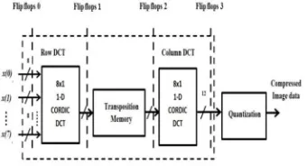Fig .1.  DCT processor with separable 1-D DCT. For different tradeoff modes, the proposed DCT architecture can be dynamically reconfigured by simply changing the control signal 