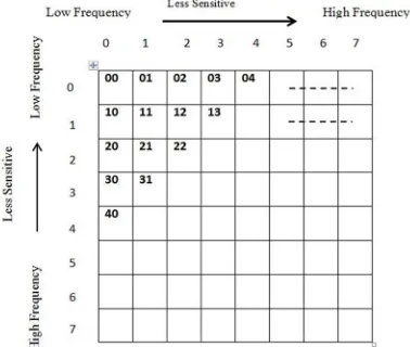 Fig .2. Sensitivity difference of  2-D coefﬁcients. Here, as DCT has the signal compaction property, the signal energy of the output data (DCT coefficients) is mostly concentrated on 