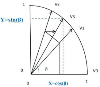 Figure .3. CORDIC graph  In the first iteration, this vector is rotated 45° counterclockwise to get the vector