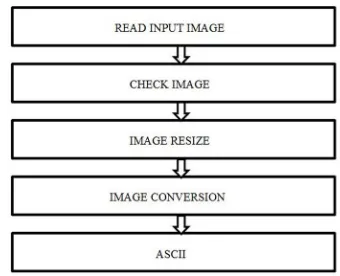 Figure .5. input to ASCII conversion Input image is given to the system. The system will check the image
