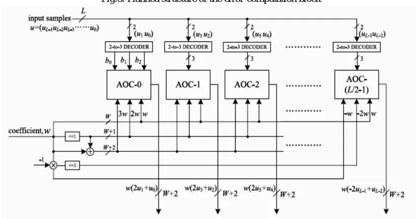 Fig.3. Planned structure of the error-computation block