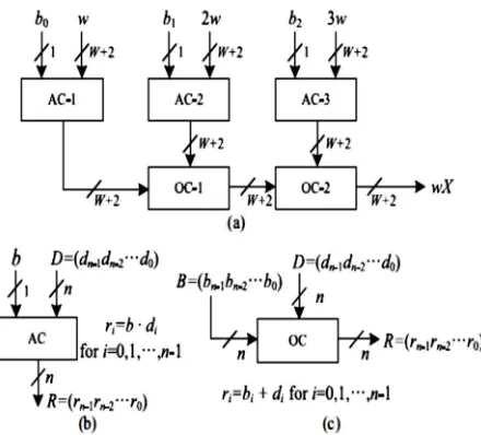 Fig.5. Structure and performance of AND/OR cell. Binary operators • and + in (b) and (c) area unit enforced exploitation AND and  OR gates, severally
