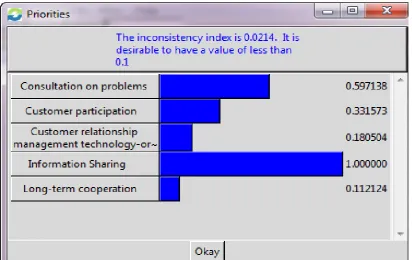 Fig. 5. Process’s priorities relative to Alternatives. 
