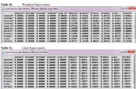 Table 10. Weighted Super-matrix. 