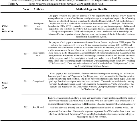Table 3 is showing some researches in relationships between CRM capabilities field. 