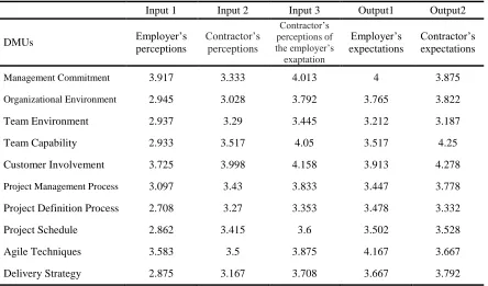 Table 3.   Solving DEA problem in two way 
