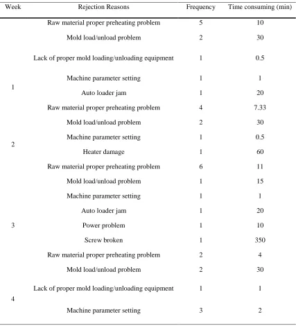 Table 6. Reasons for Rejection of Products for Several Weeks (4 weeks). 