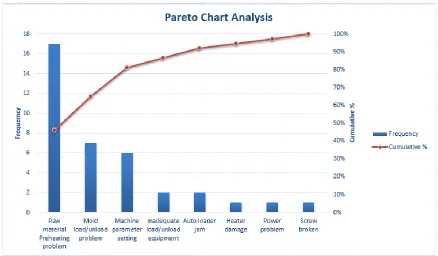Figure 2. Pareto chart analysis. 