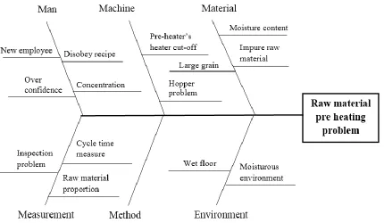 Figure 2. Cause and effect diagram. 