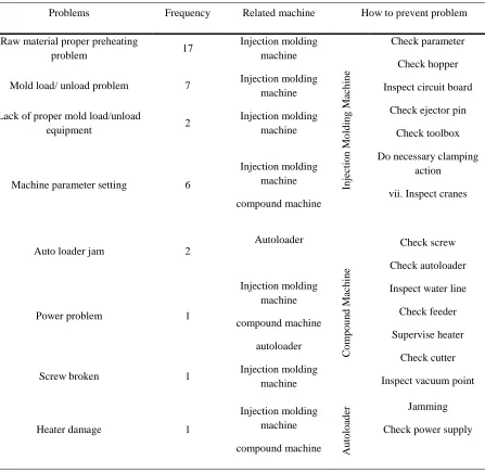 Table 8. Problems related to each machine. 