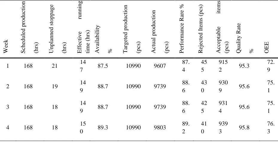 Table 4. Initial OEE calculation. 