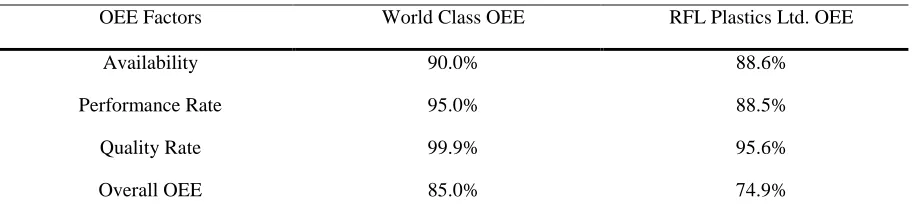 Table 5. Comparison between world OEE and RFL’s OEE (4 weeks). 