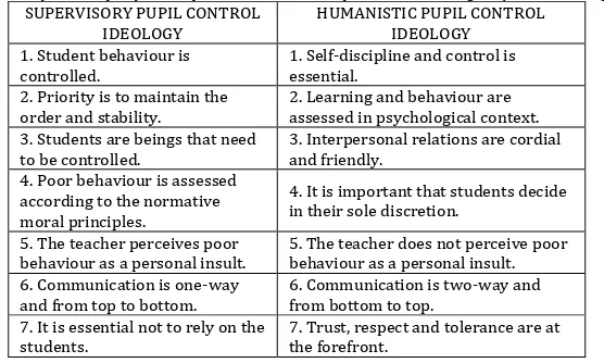 Table 1: A Comparison of Supervisory and Humanistic Pupil Control Ideologies (Turan & Altug, 2008) 