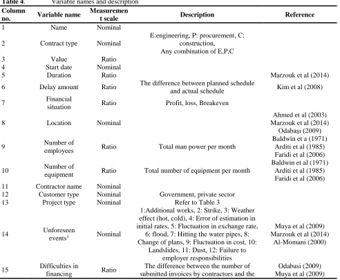 Table 3.  Types of selected projects  