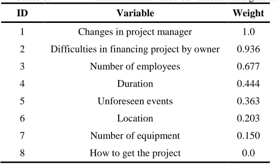 Table 7.  Selected variables 