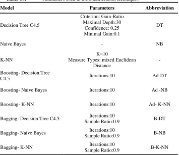 Table 10. Parameters used in the classification techniques 