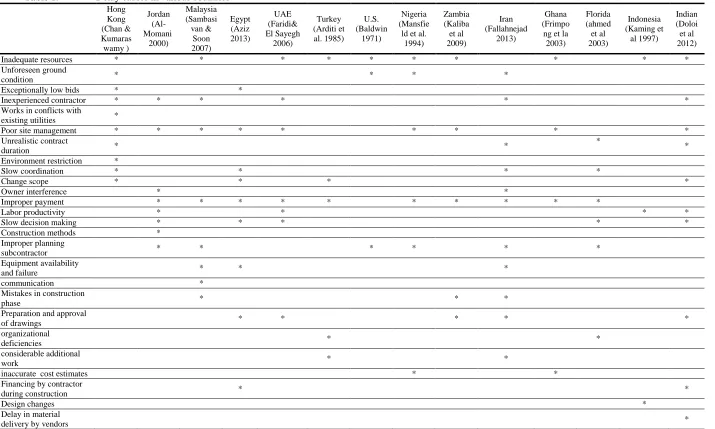 Table 1.  Delay causes in various countries Hong Malaysia 