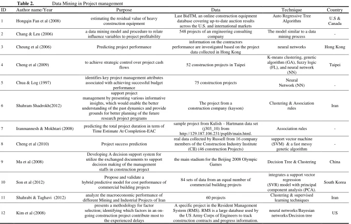 Table 2.  Author name/Year