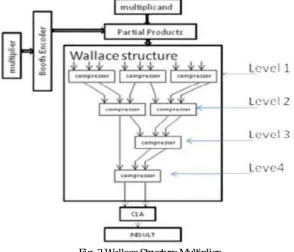 Fig. 2 shows nine operands Wallace structure, where 3:2 compressors compress the data having three multi-bit inputs and two multi-Fig