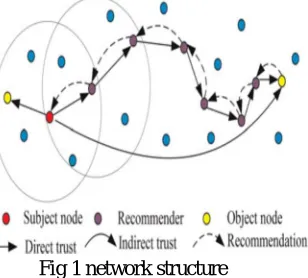 Fig 1 network structure 