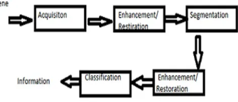 Figure 1: Generic model for Enhancement  In this paper we propose a method called Principal component analysis (PCA) which is used for identifying patterns in data, and 